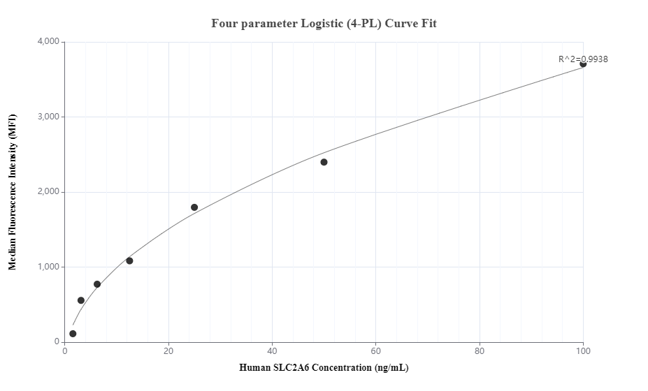 Cytometric bead array standard curve of MP00414-1
